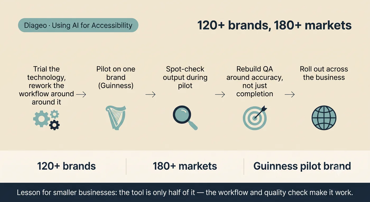Infographic: trial the AI on one brand (Guinness), spot-check the output, rebuild QA around accuracy, then roll out, now covering 120+ brands and 180+ markets
