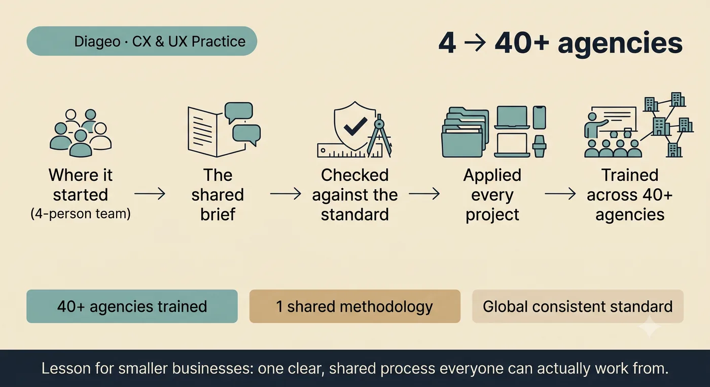 Infographic: starting from a 4-person team, a shared brief became a standard, checked and applied on every project, then trained across 40+ agencies into one consistent global practice
