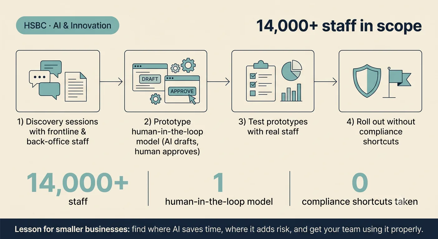Infographic: talk to staff, build a way of working where AI drafts and a person always approves, test it with real staff, then roll out. Now live for 14,000+ staff with zero compliance shortcuts.